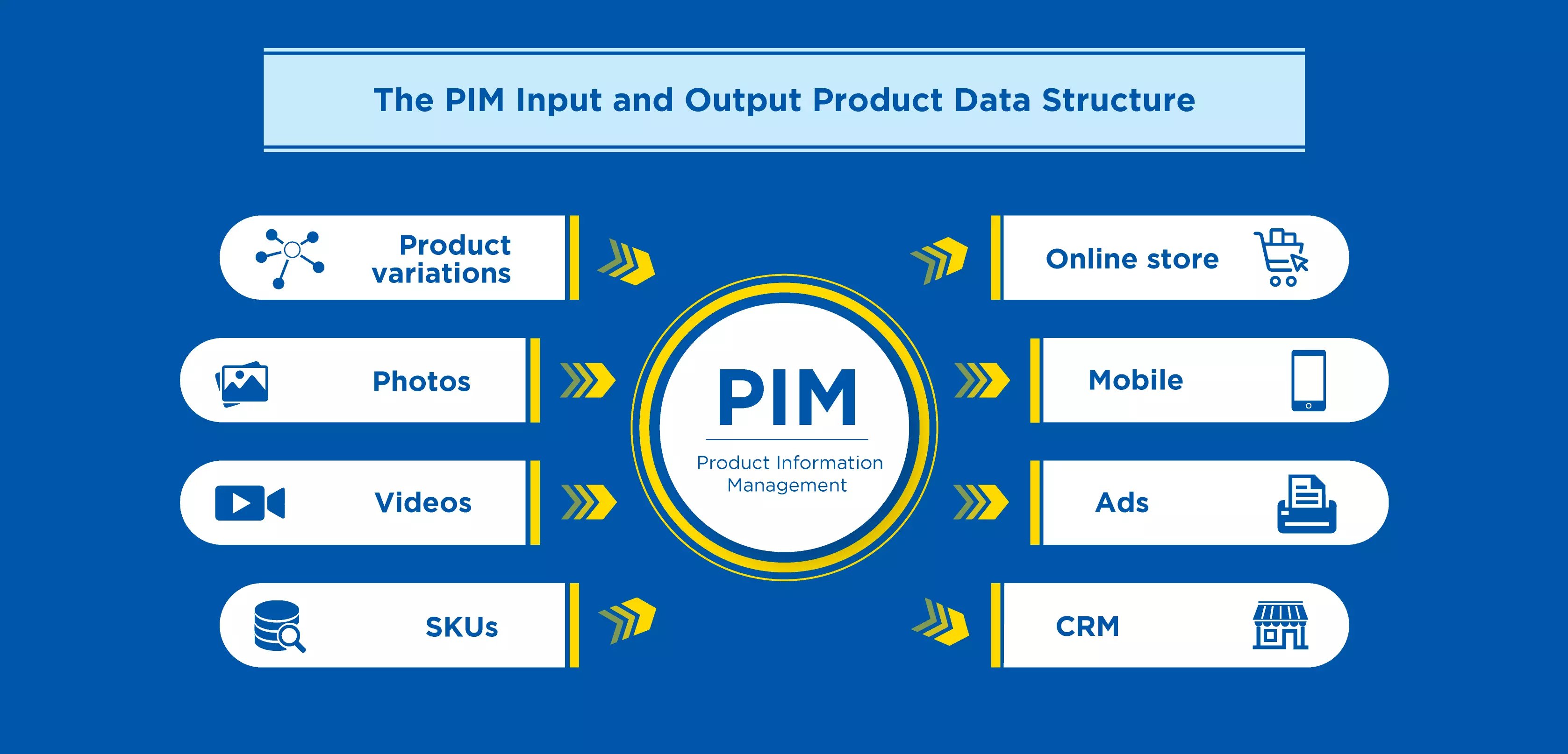 The-PIM-Input-and-Output-Product-Data-Structure