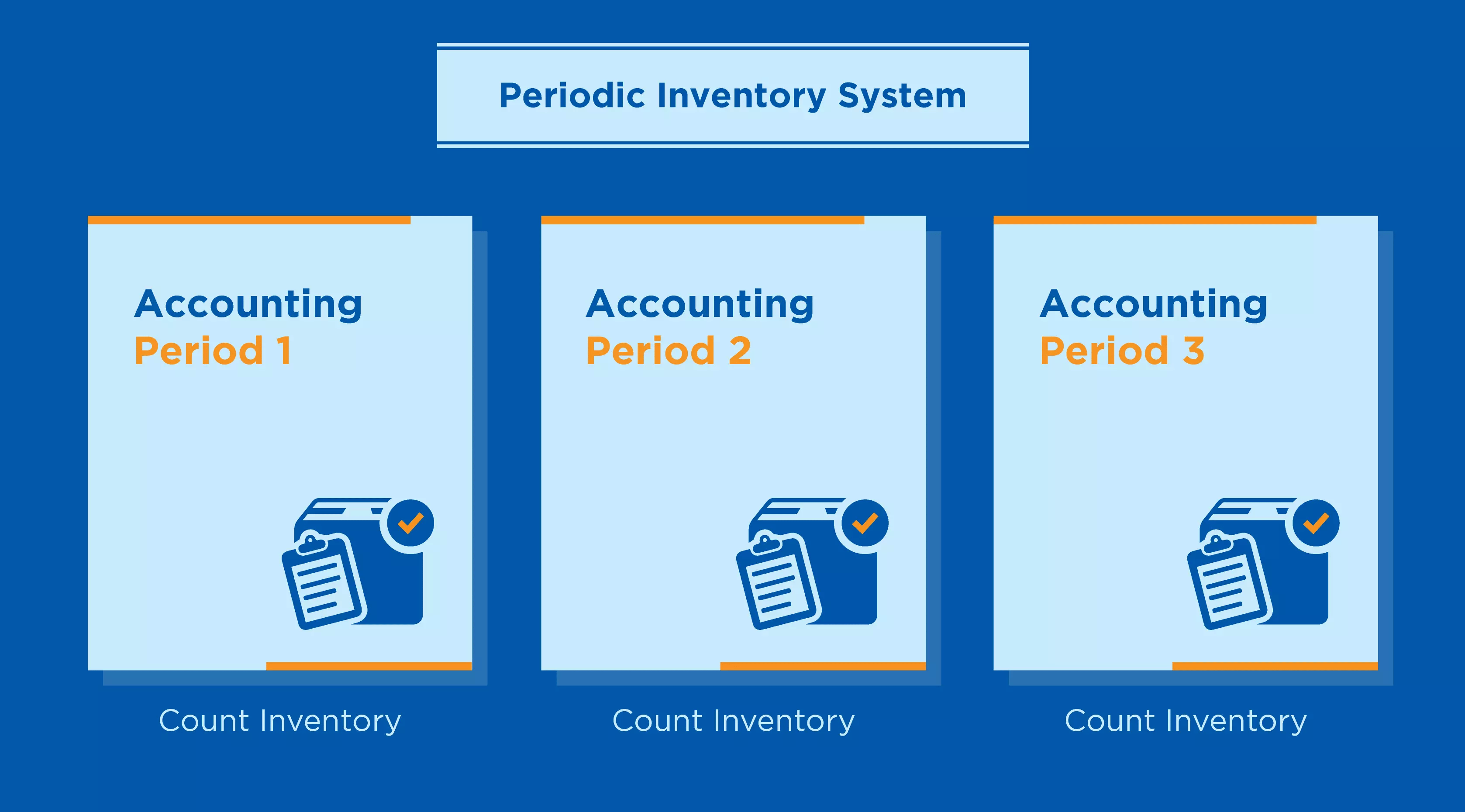 Periodic Inventory Management Systems