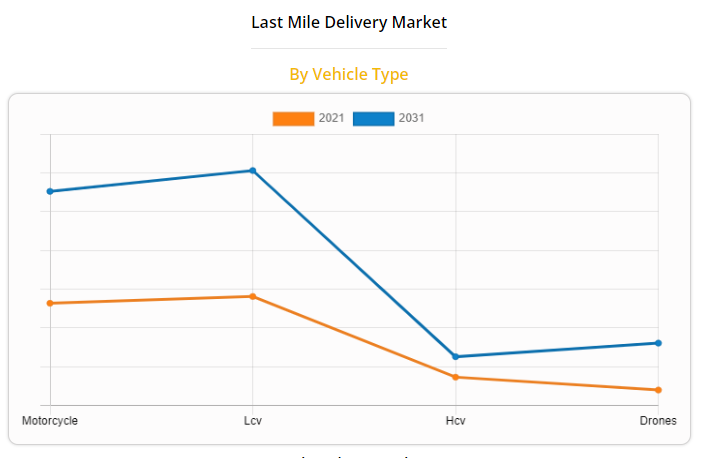 Last mile delivery market