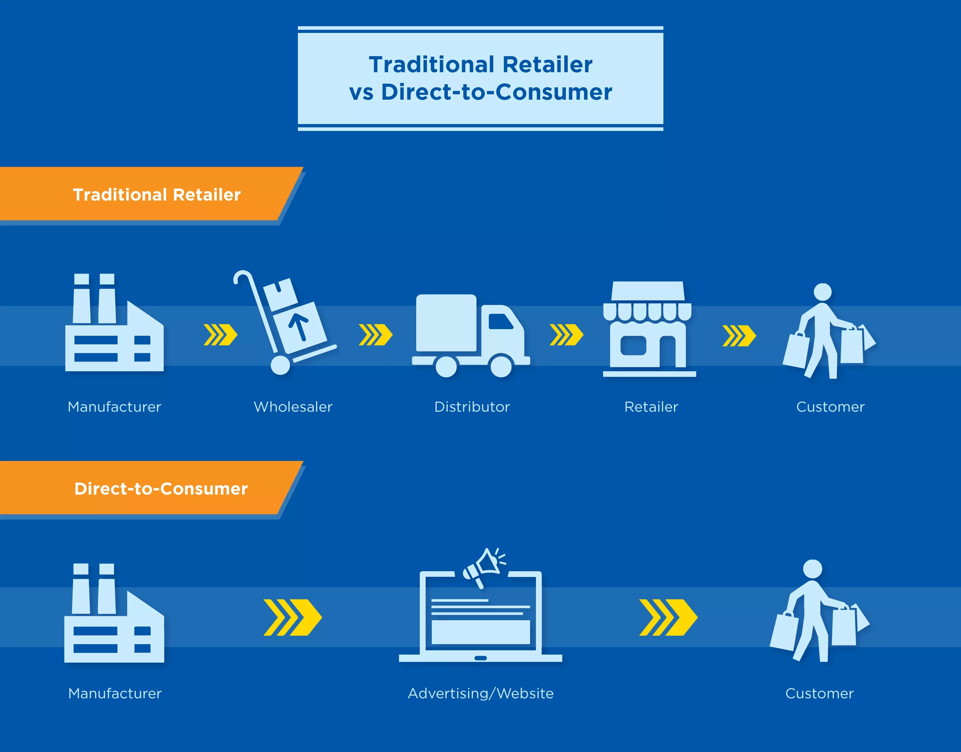 Traditional-Retailer-vs-Direct-to-Consumer