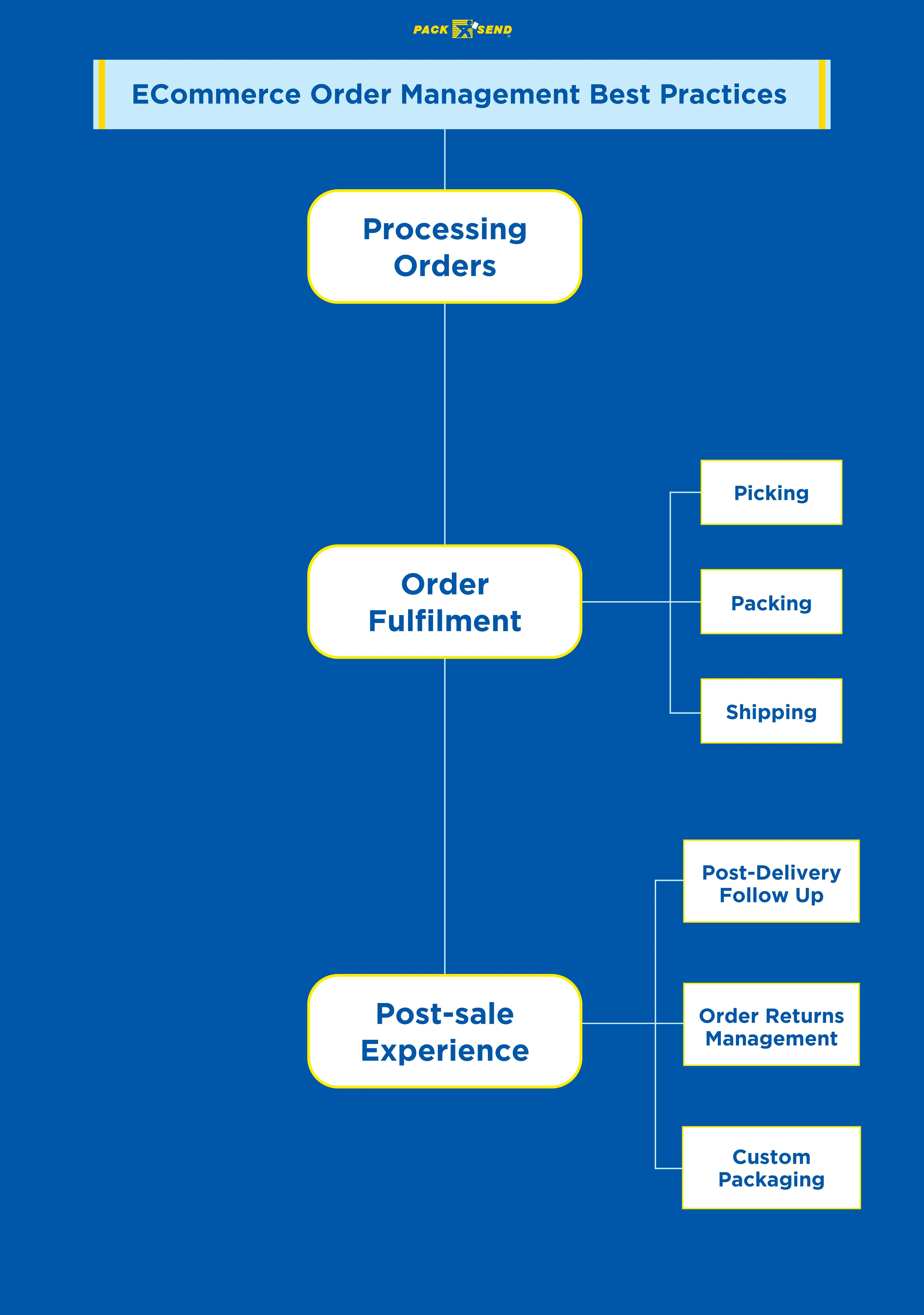 Ecommerce-Order-Management-Best-Practices
