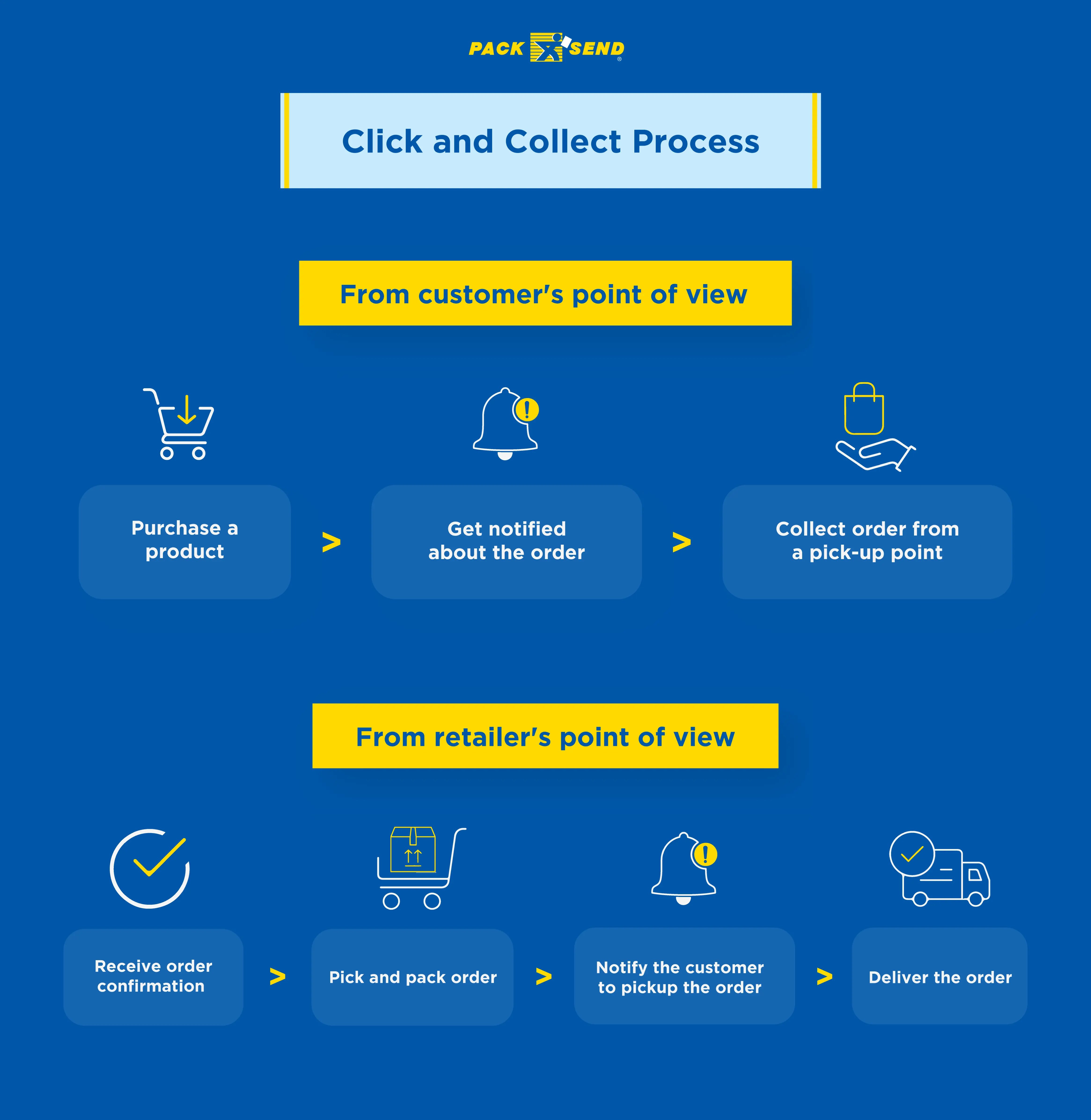 Click-and-Collect-Process