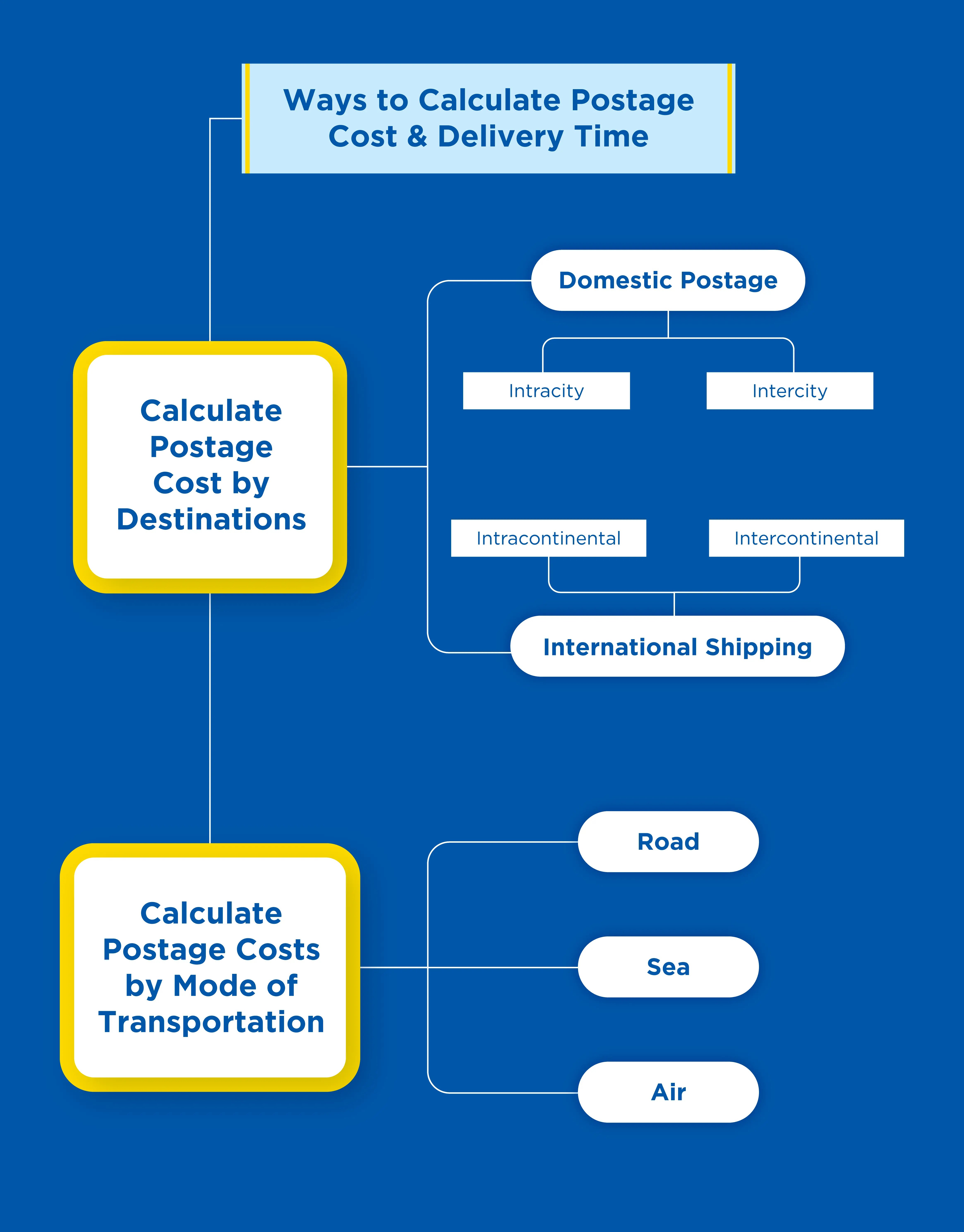 Ways-to-Calculate-Postage-Cost-and-Delivery-Time