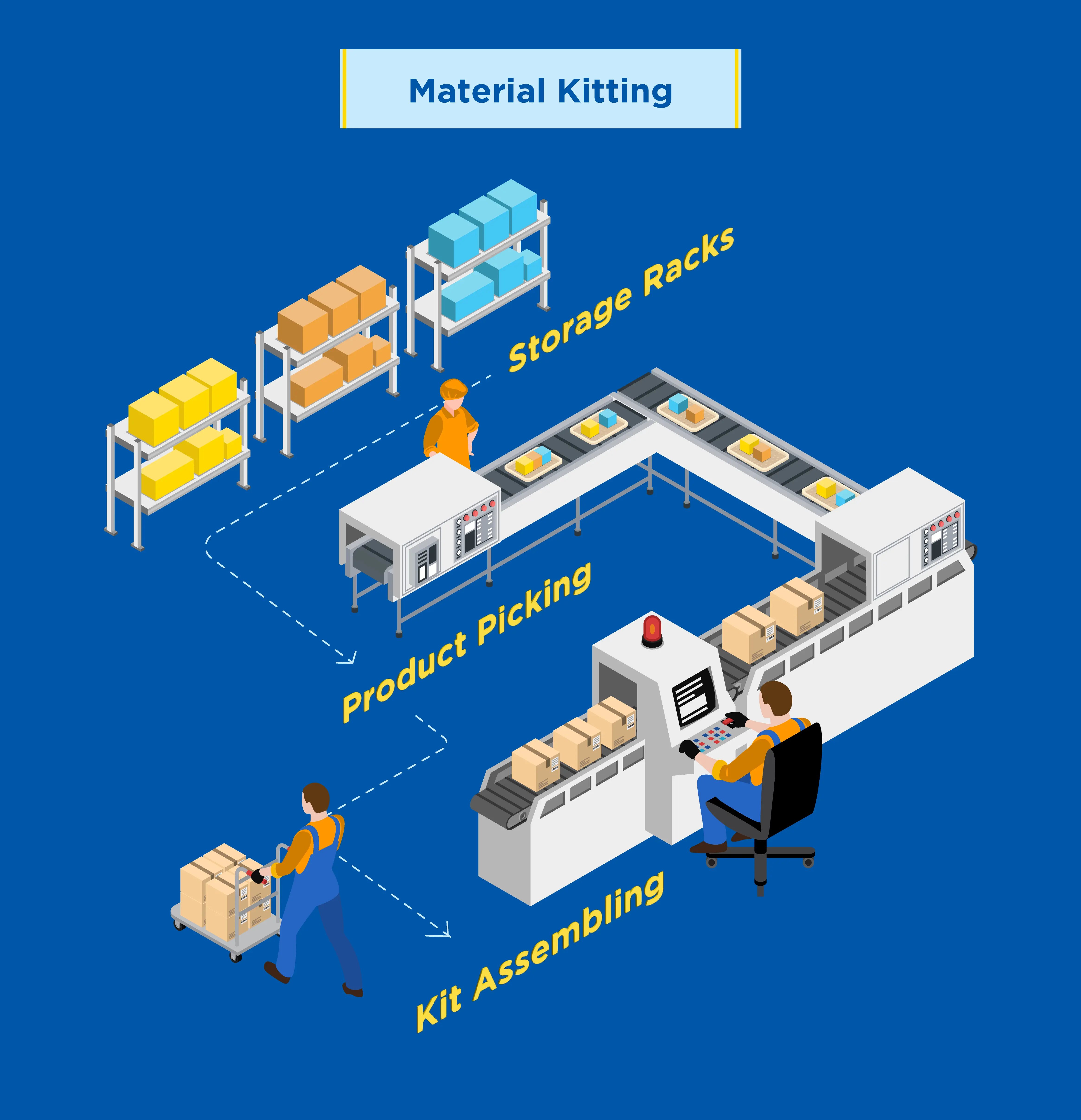 material-kitting