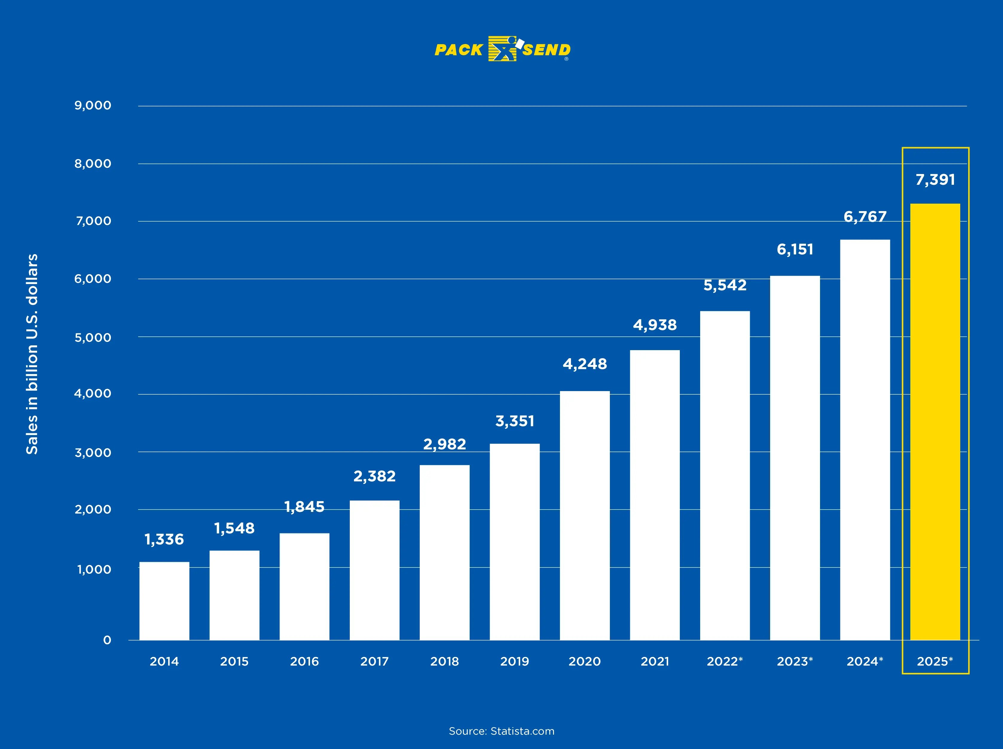 global-eCommerce-sales-by-statista