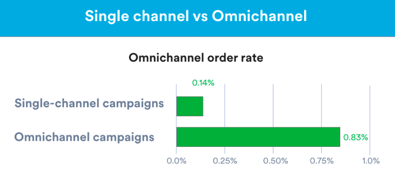Single channel vs omnichannel order rate