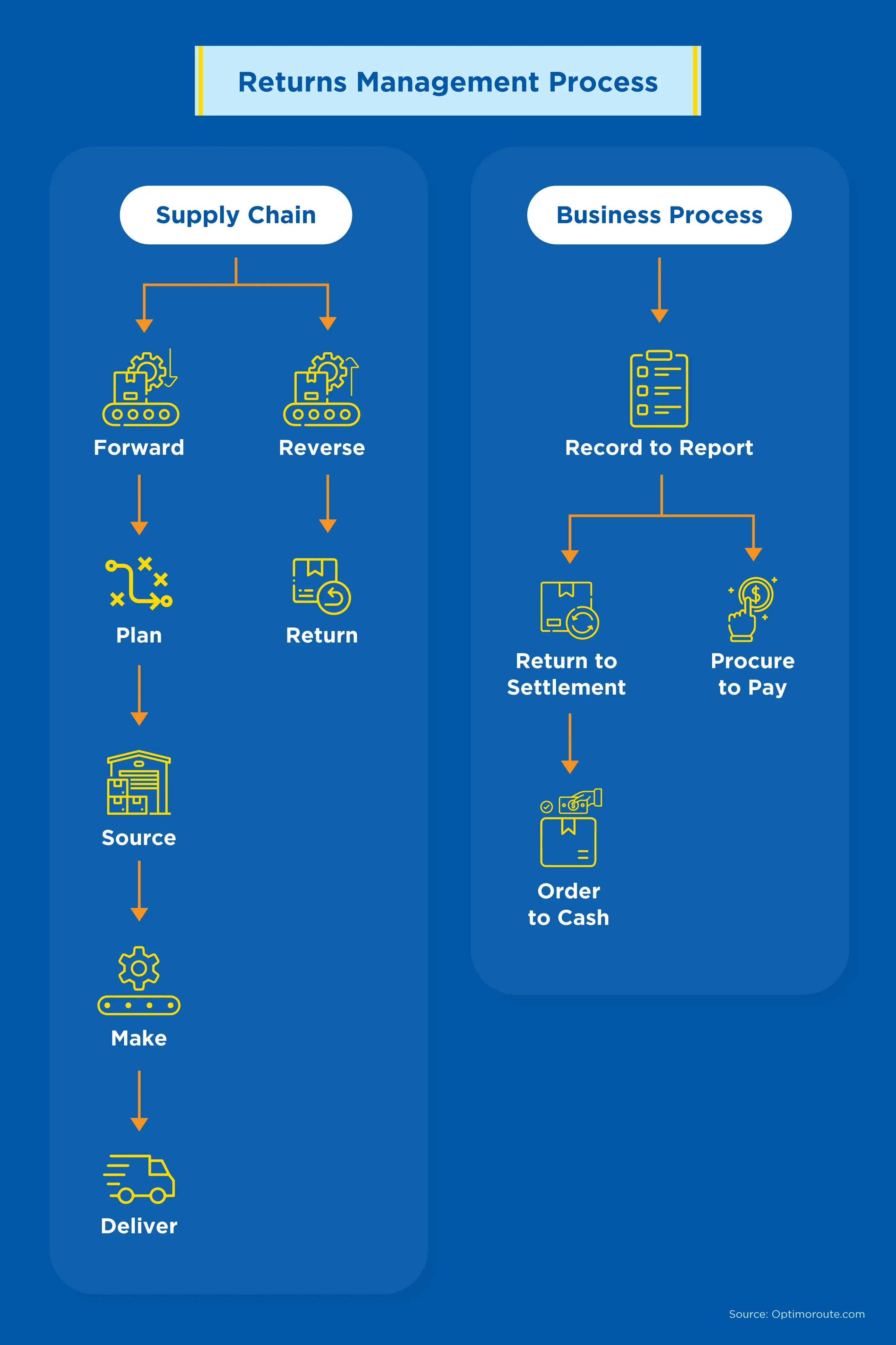 Returns-Management-process