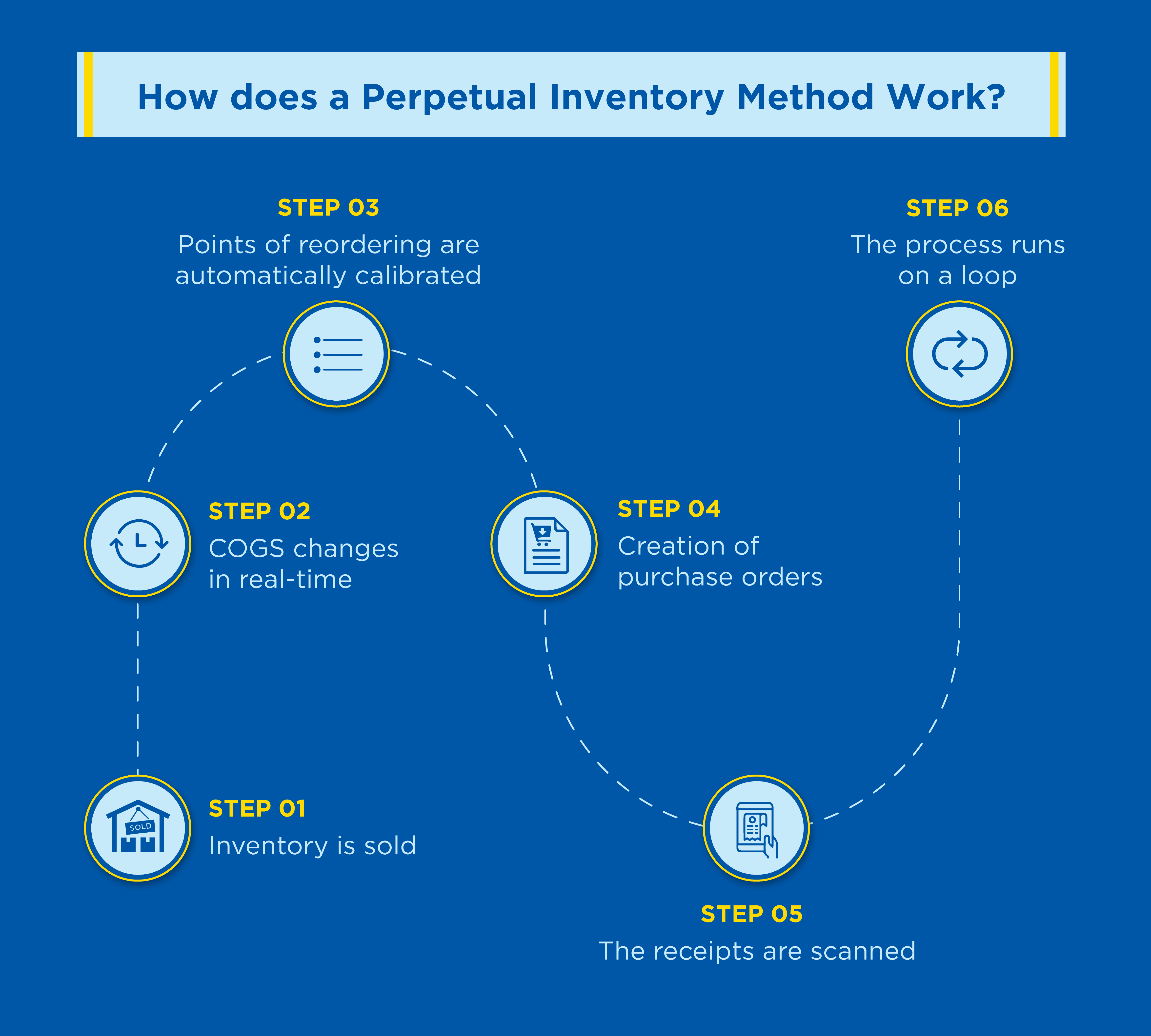 How-does-a-Perpetual-Inventory-Method-Work