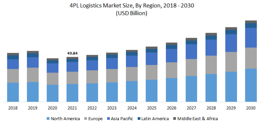 4PL Logistics Market Size by Region