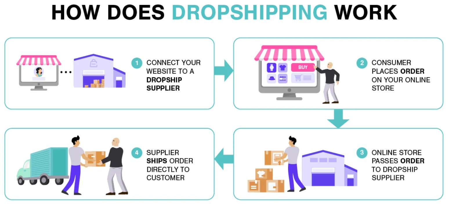 How-dropshipping-works