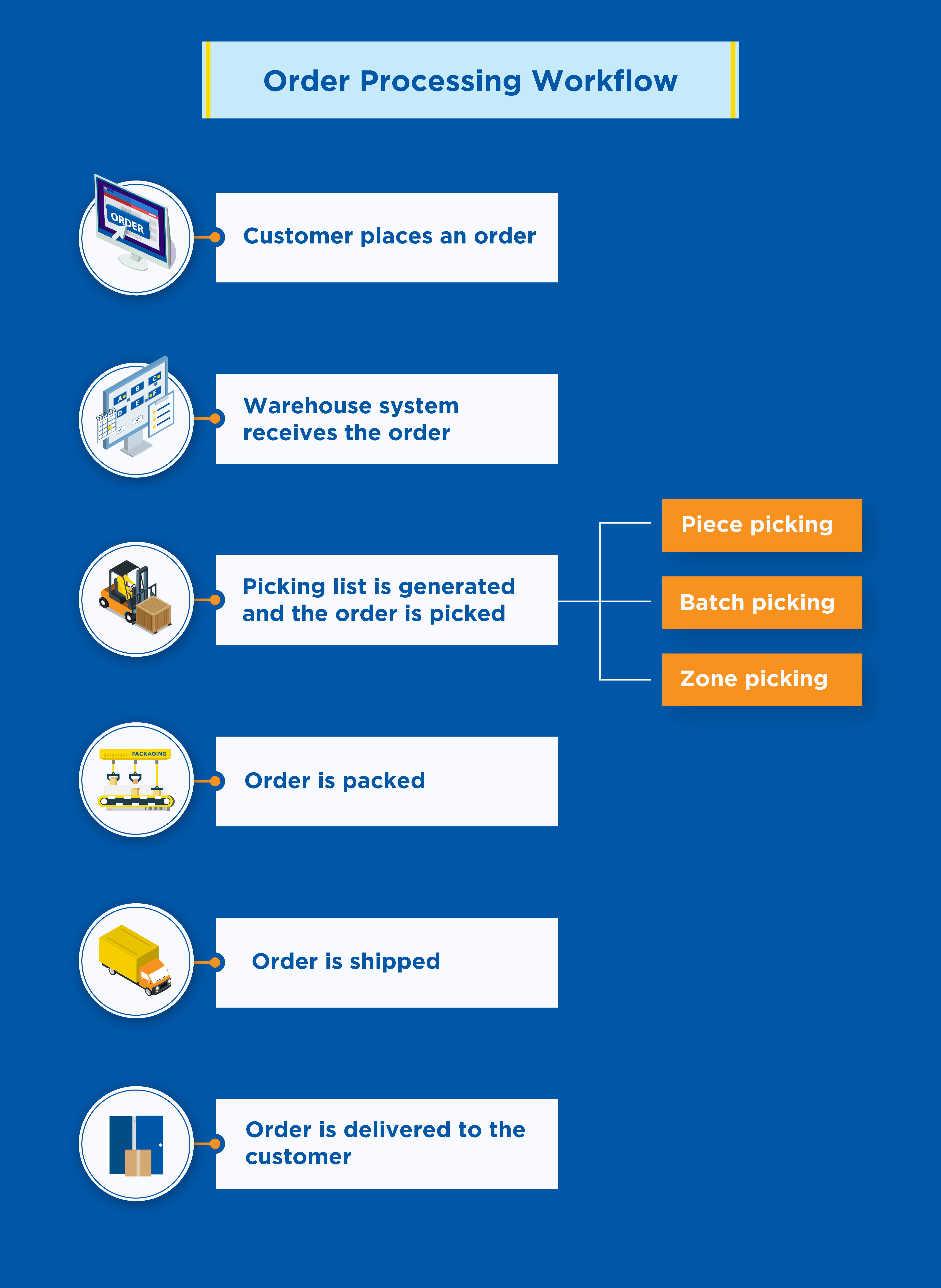 Order-Processing-Workflow