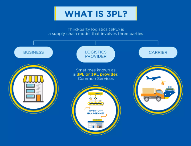 Meaning of 3PL in logistics and the parties involved in it.