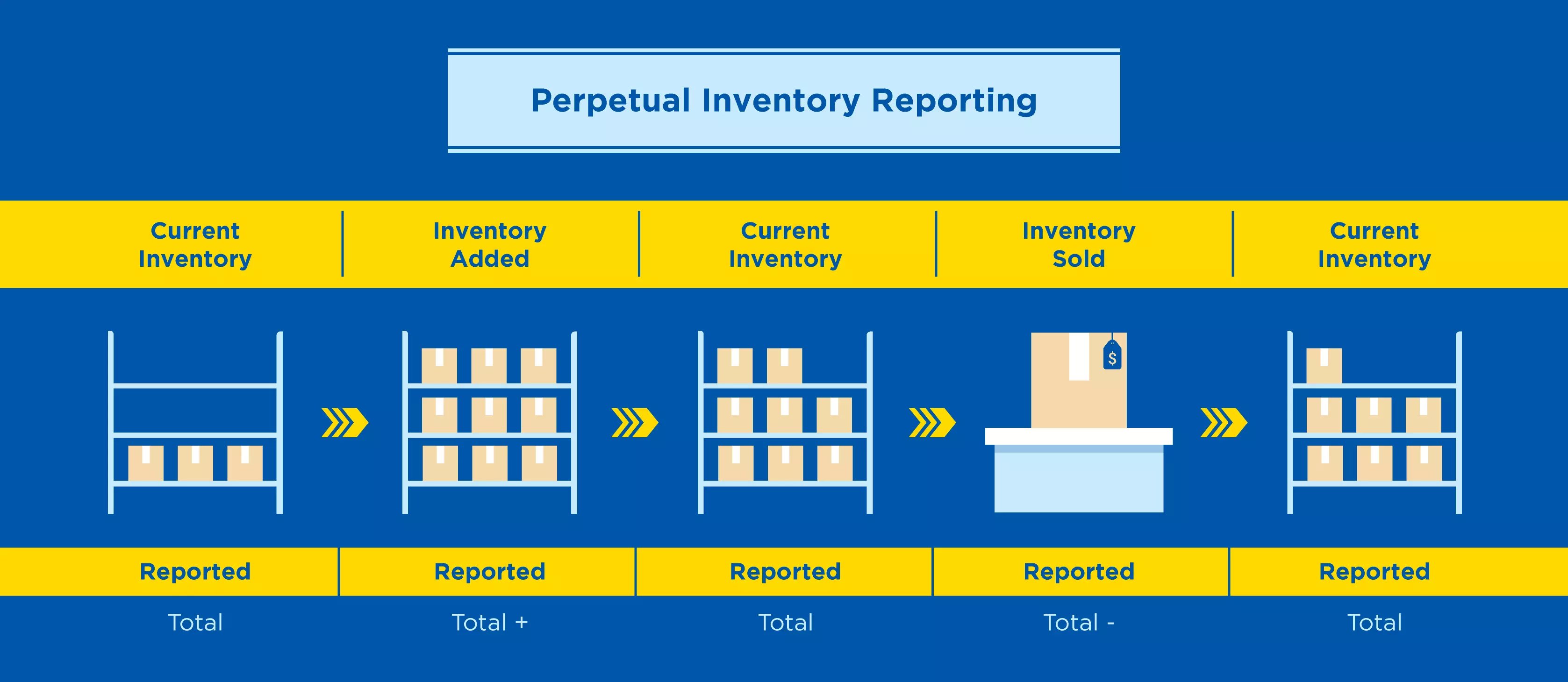 Perpetual Inventory Management Systems