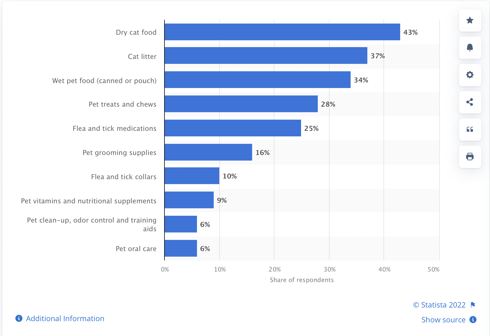 statista-data-on-pet-food