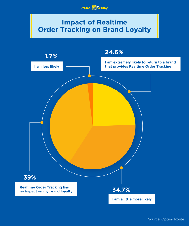 Impact of Realtime Order Tracking on Brand Loyalty