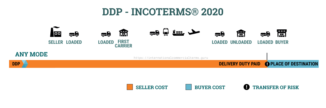 ddp incoterms