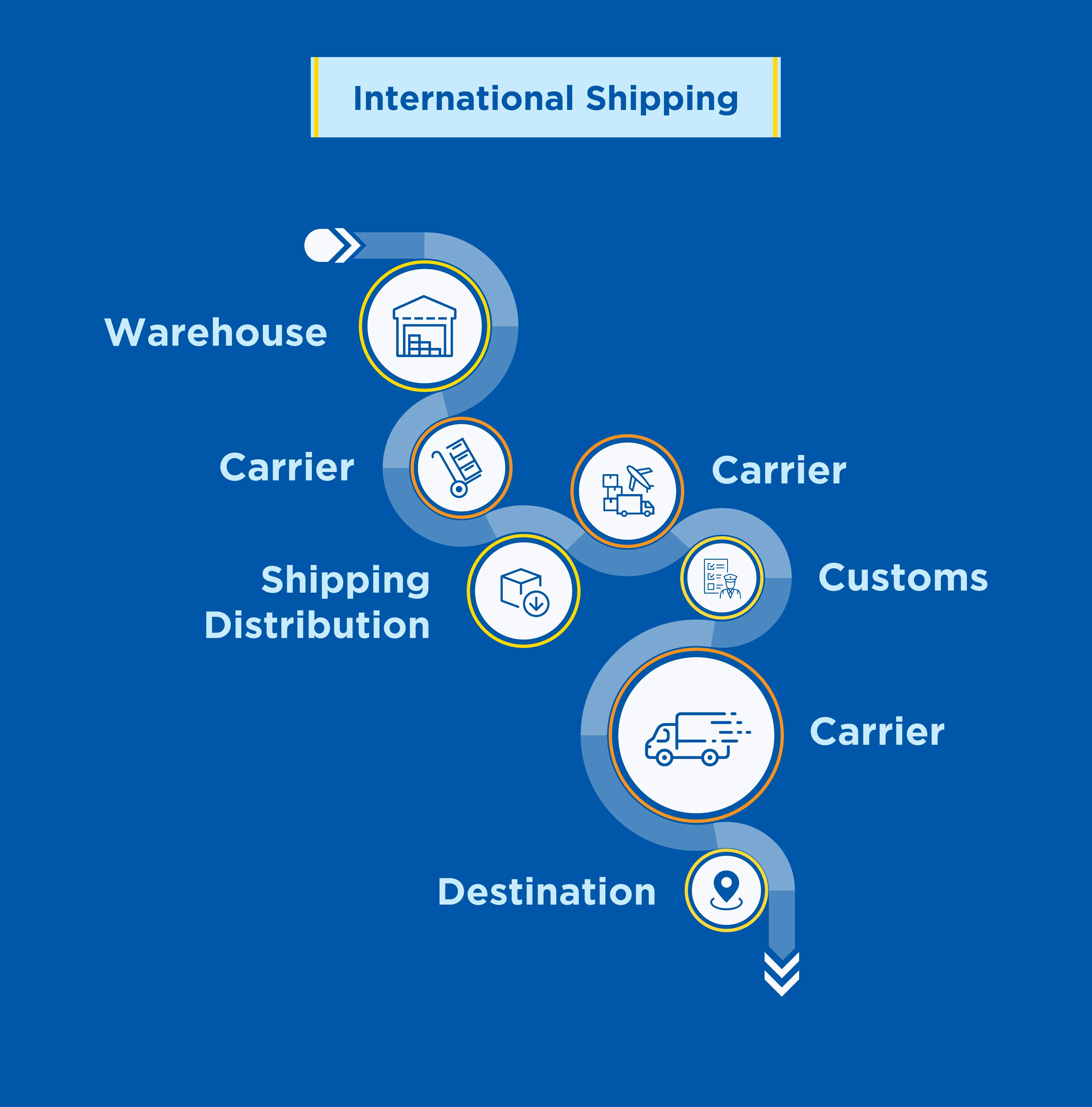 International-shipping