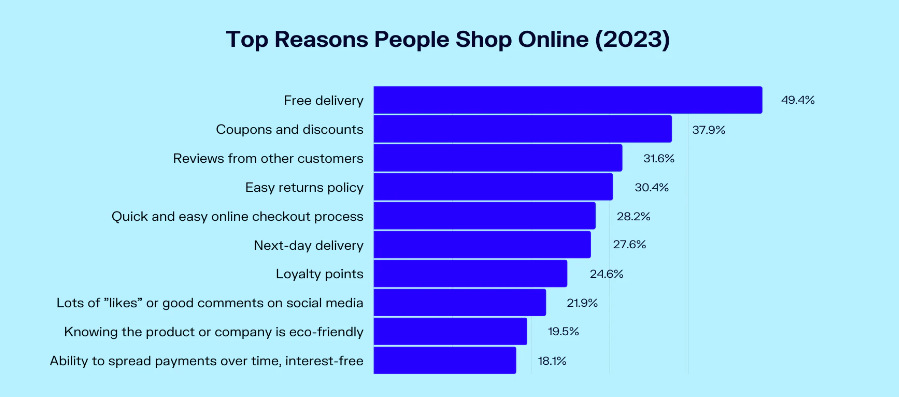 Top reasons people shop online in 2023