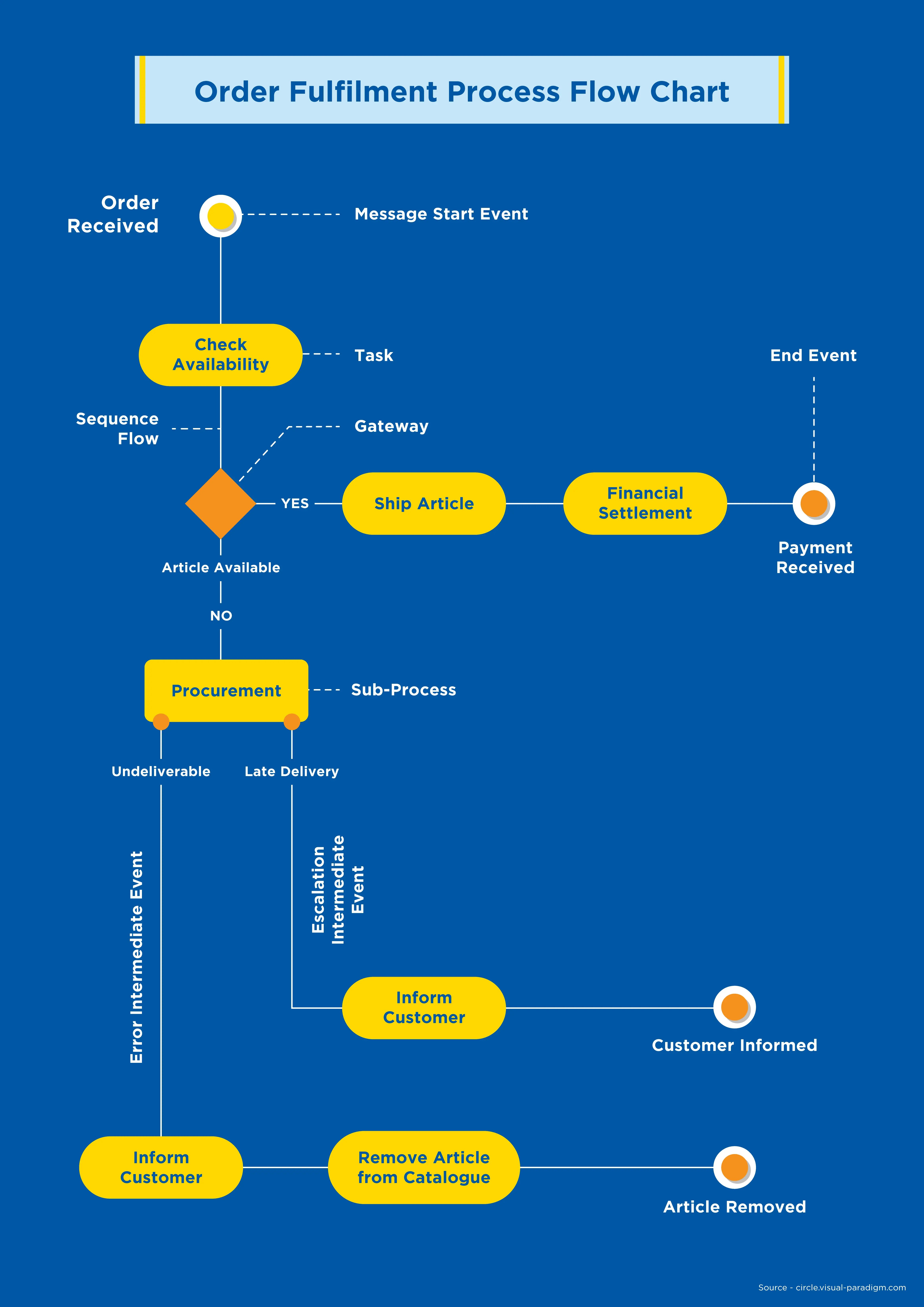 Order-Fulfilment-Process-Flow-Chart