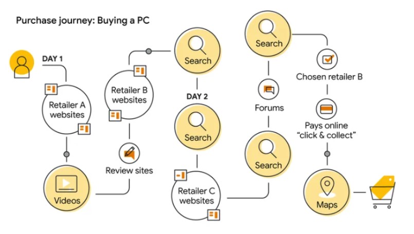 Purchase journey for buying a PC