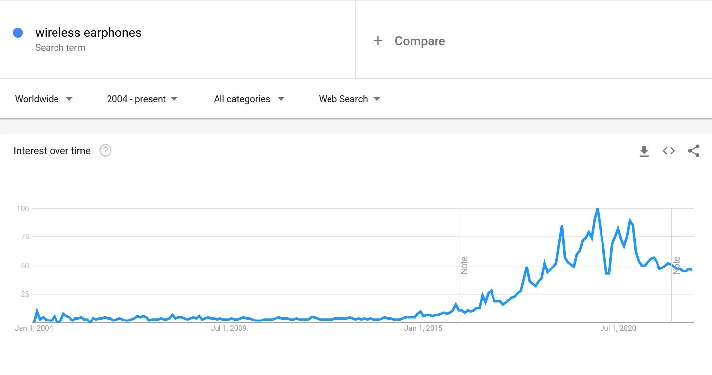 Wireless-earphones-google-trends