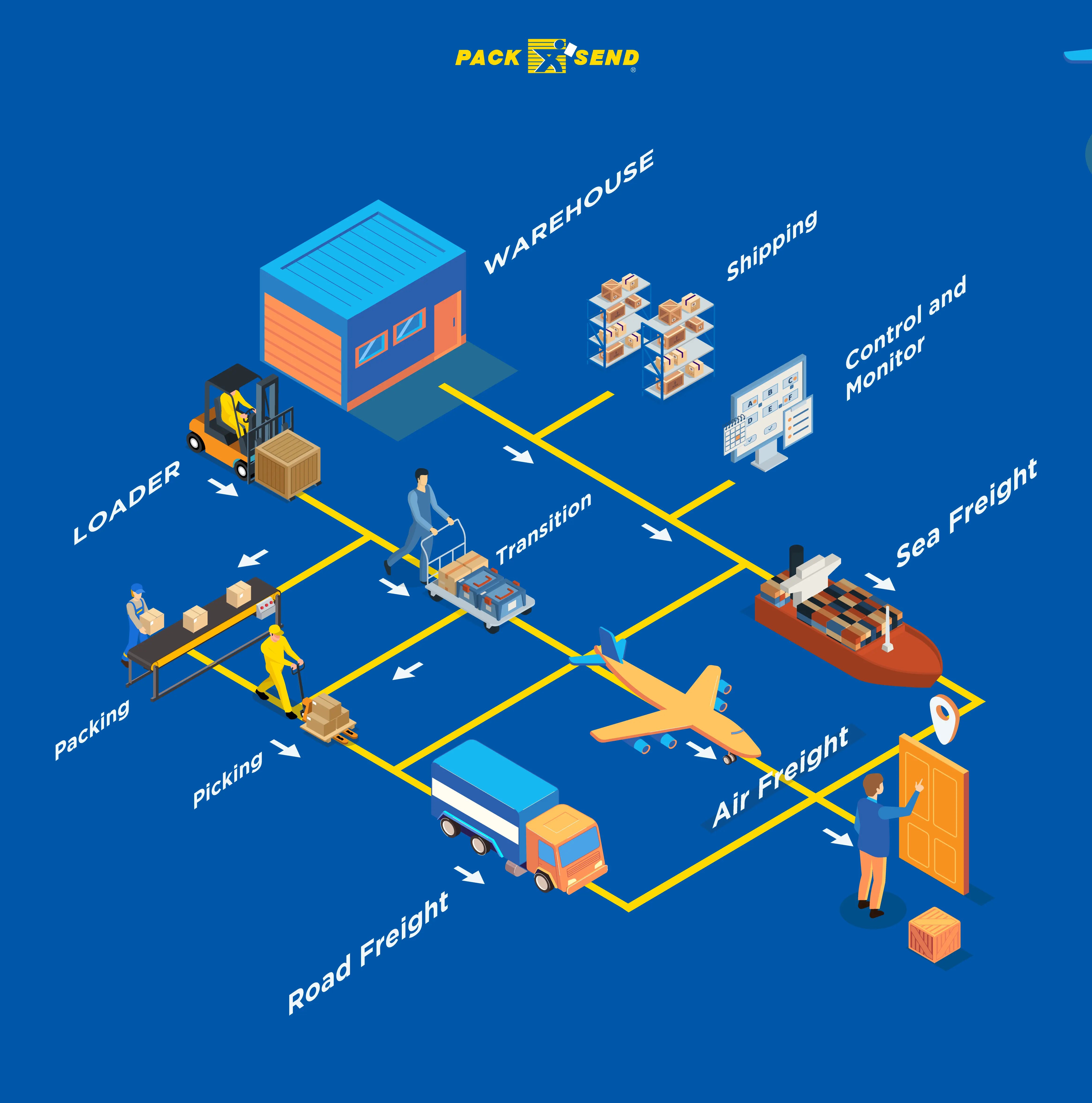 logistics-setup-for-B2B-eCommerce