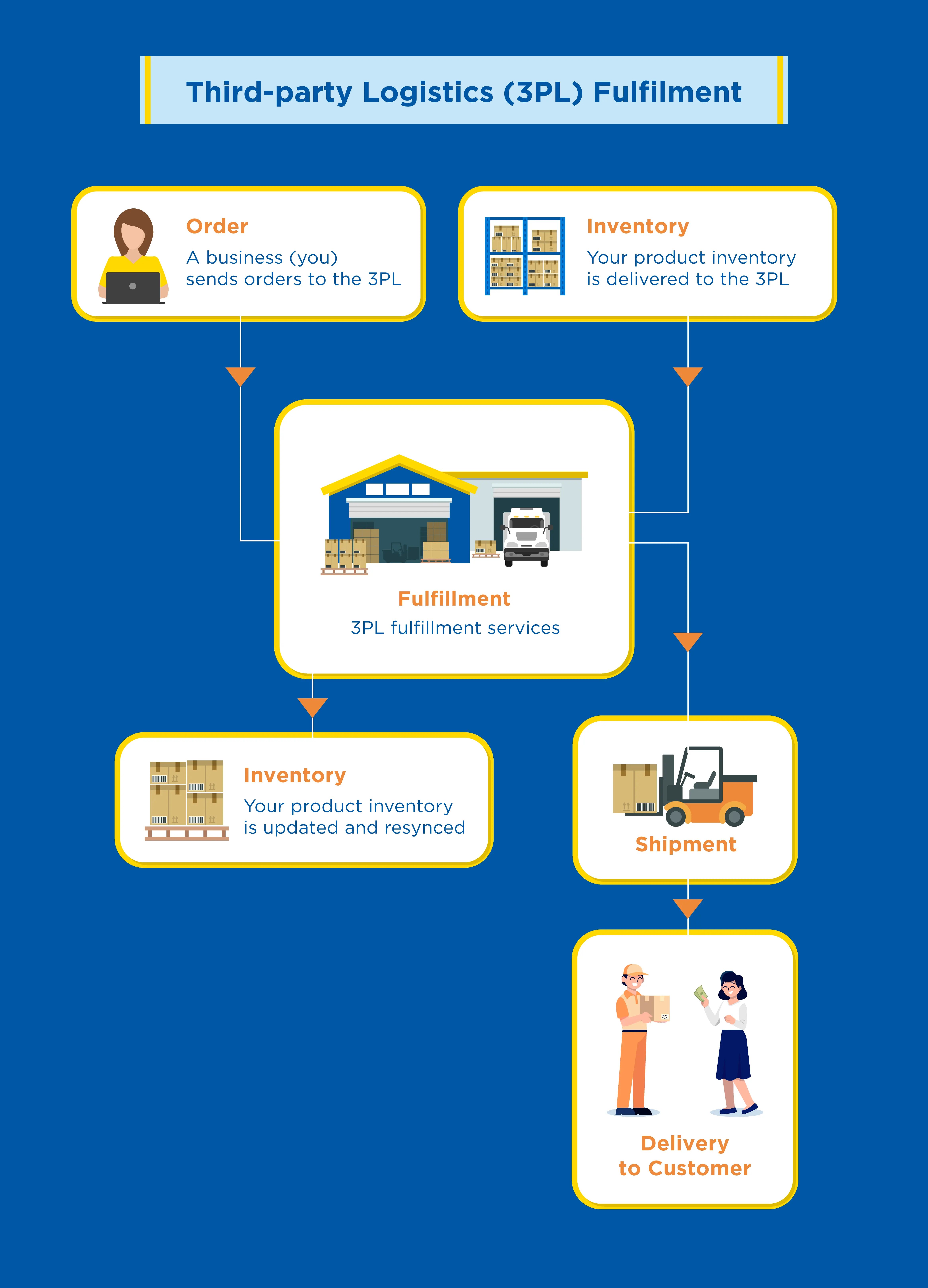 Third-party Logistics (3PL) Fulfilment-1