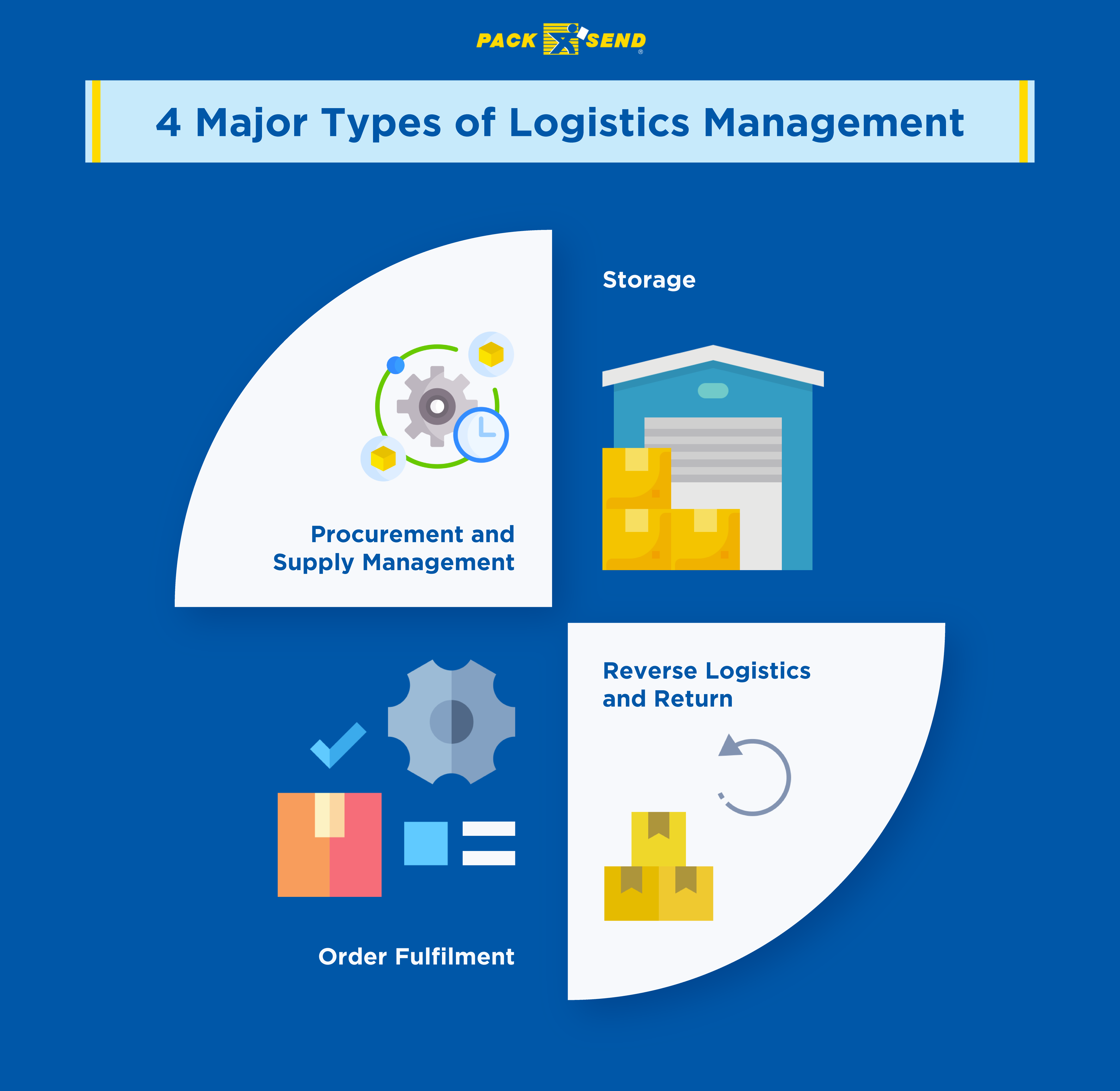 Major-Types-of-Logistics-Management