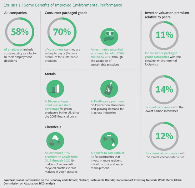 Supply Chain Benefits of improved environmental performance