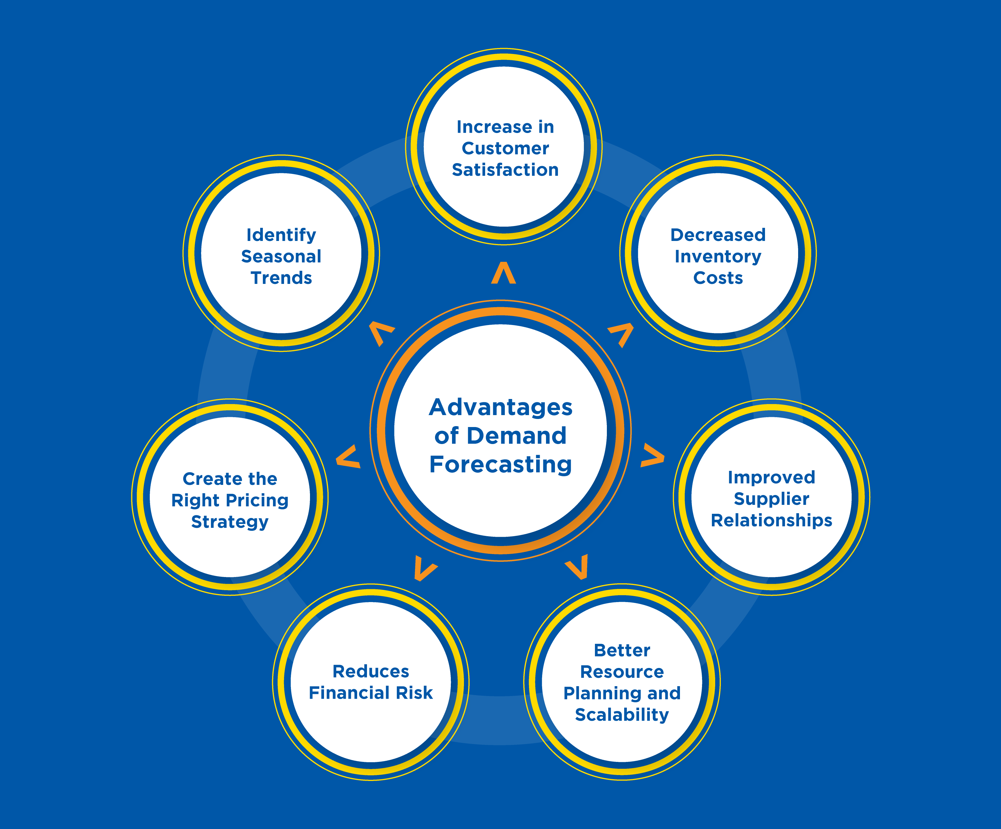 Advantages of Demand Forecasting