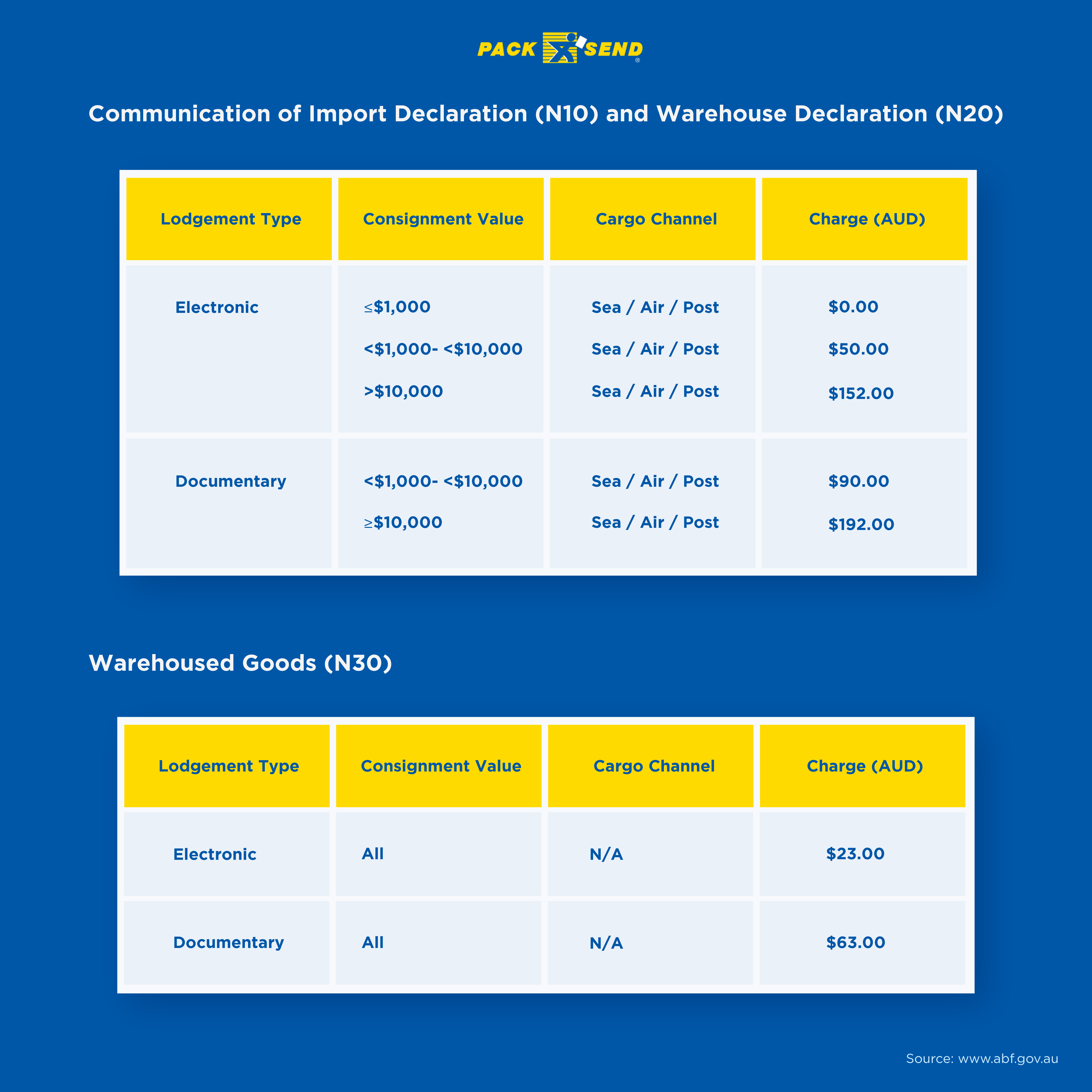 Import-Processing-Charges-as-per-australian-govt