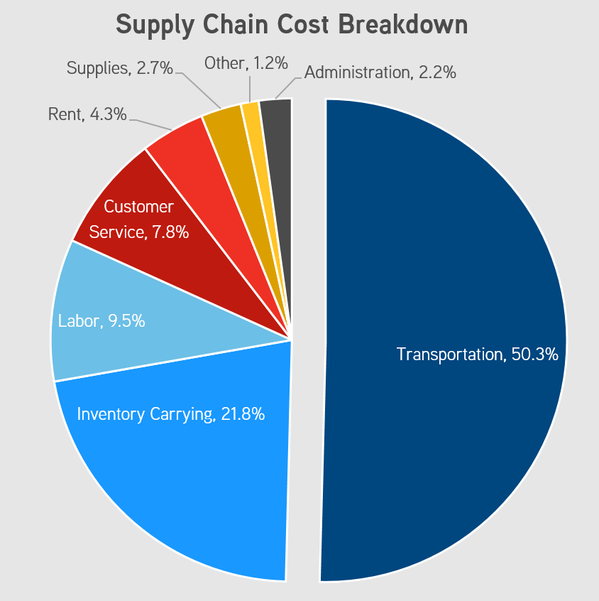 Breakdown of Supply Chain Costs
