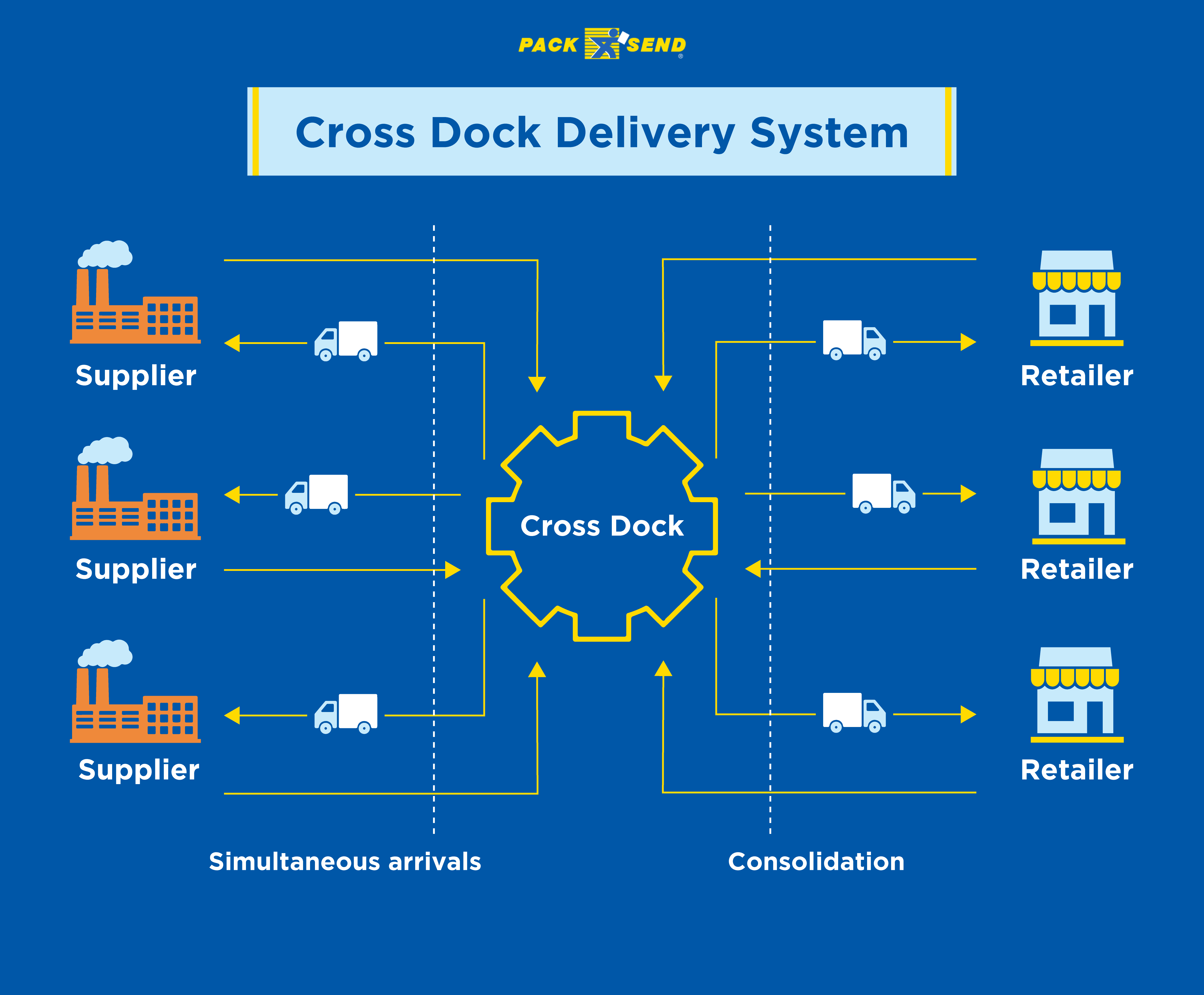 How cross dock delivery system works