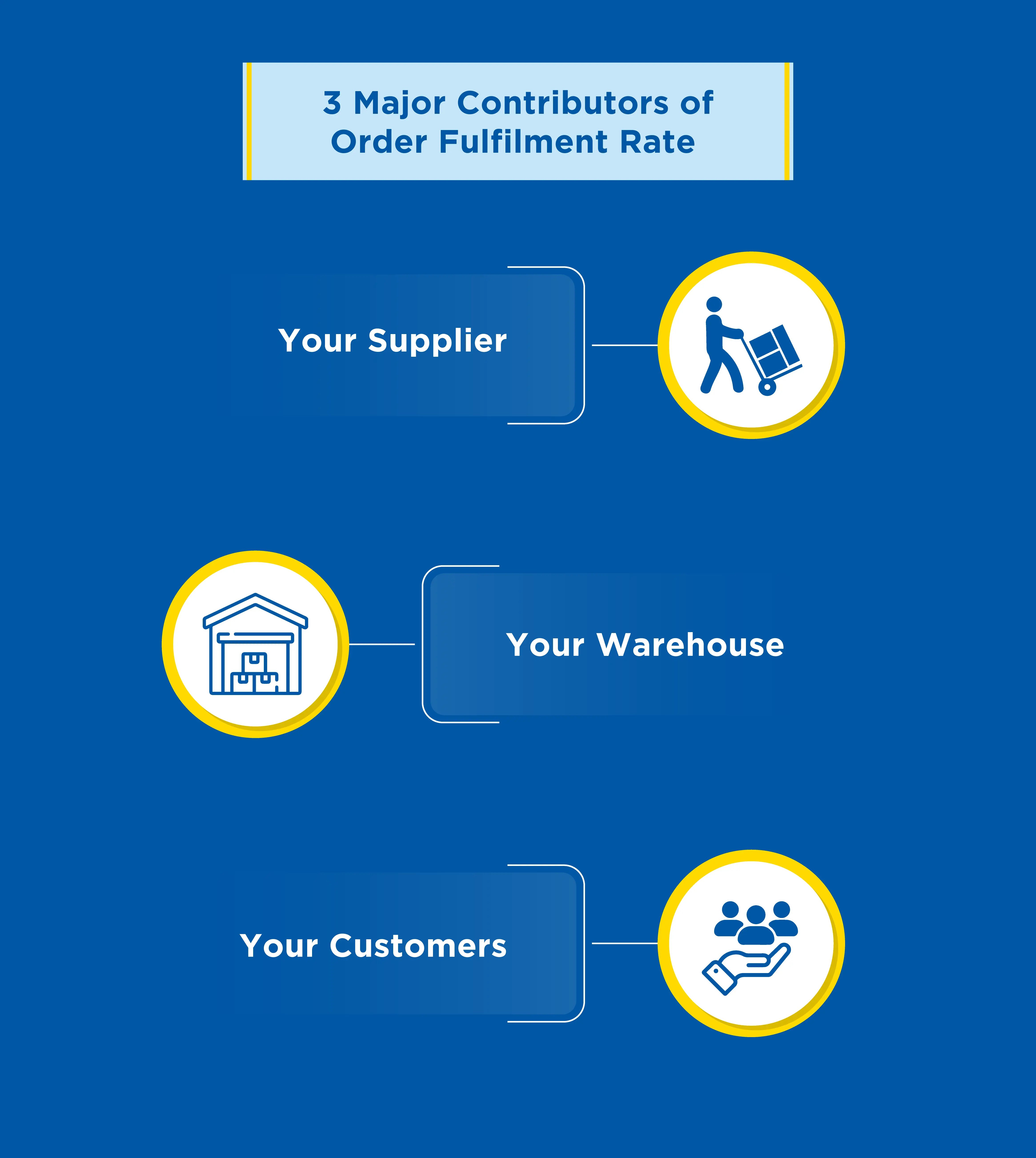 Major-contributors-of-order-fulfillment-rate