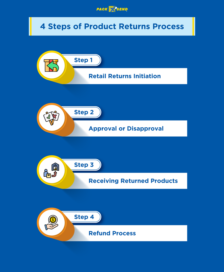 4 Steps of Product Returns Process