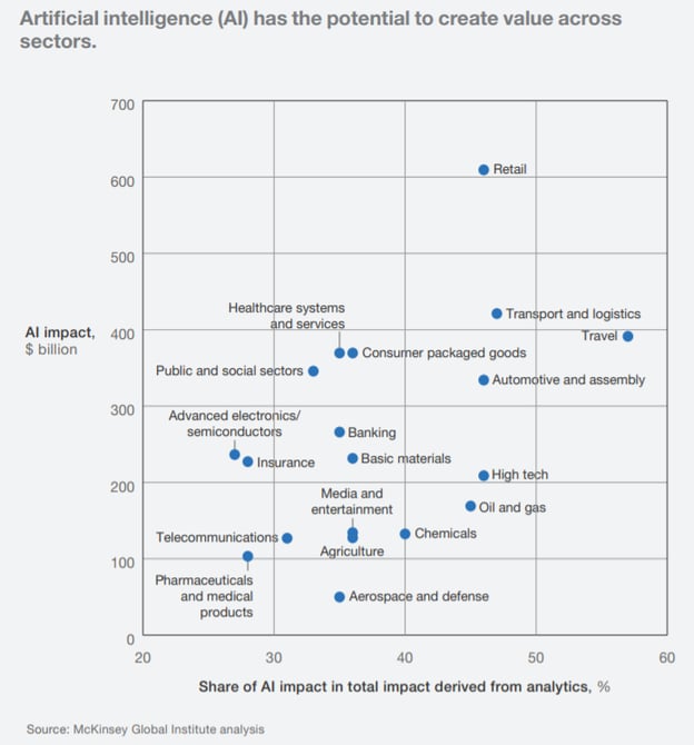 Supply Chain AI value creation across sectors
