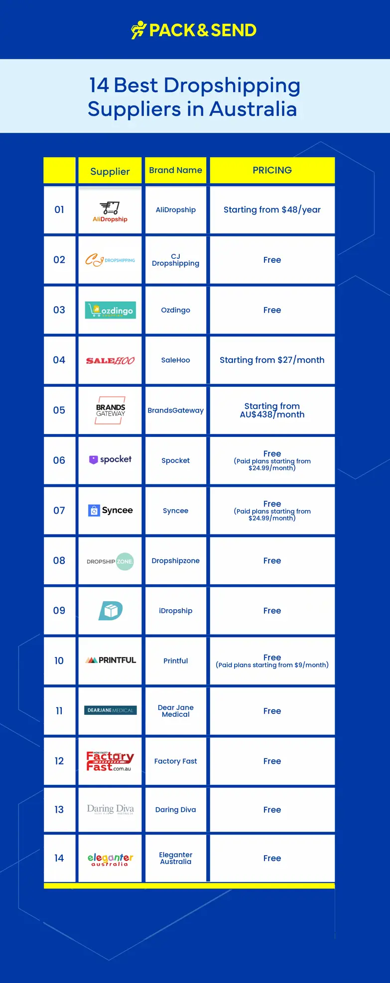 14 Best Dropshipping Suppliers in Australia