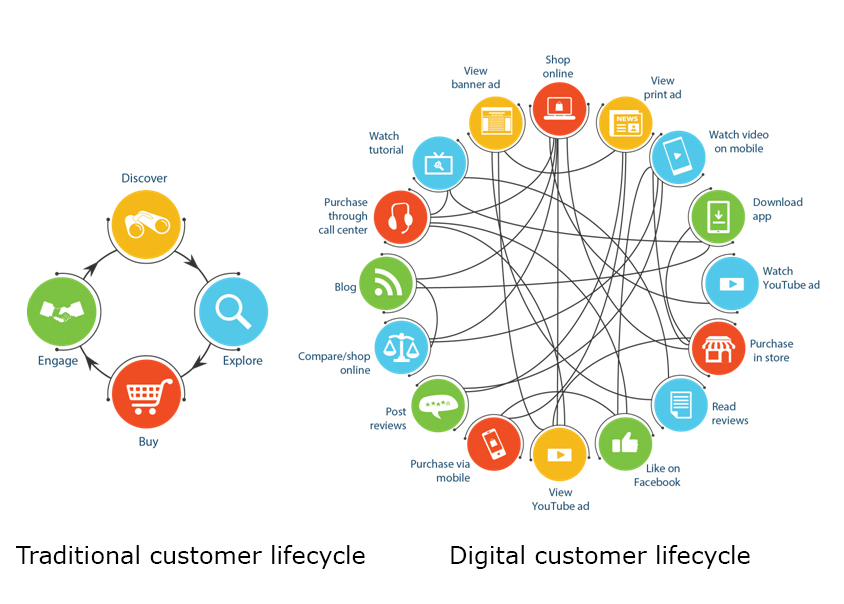 Traditional vs digital customer lifecycle