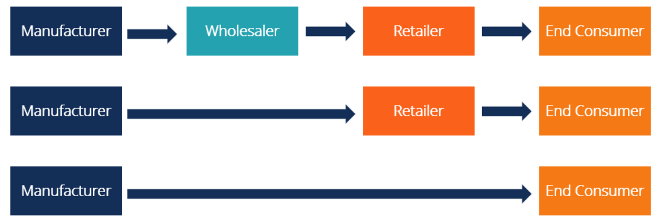 Types of indirect distribution logistics
