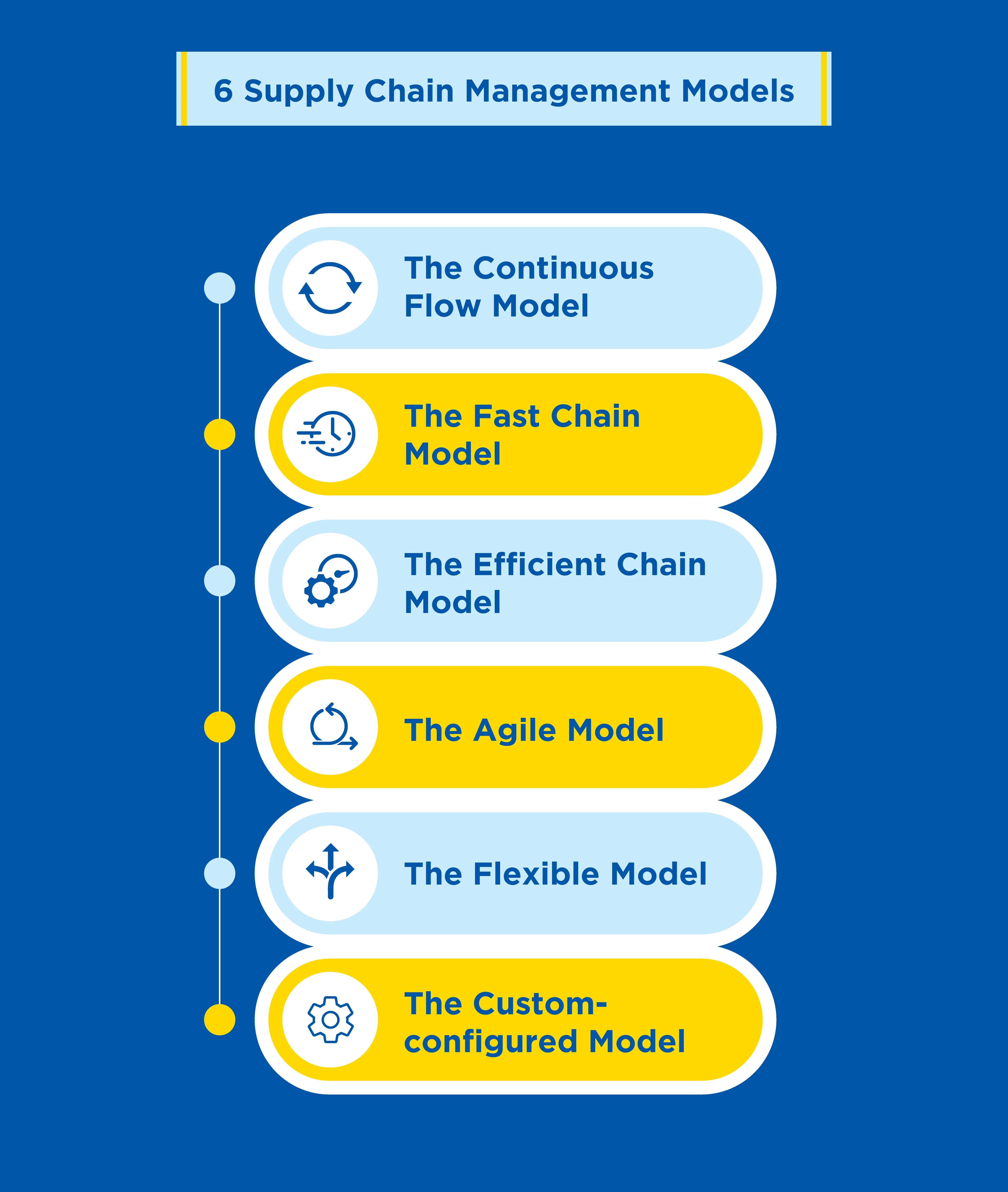 Supply Chain Management Models