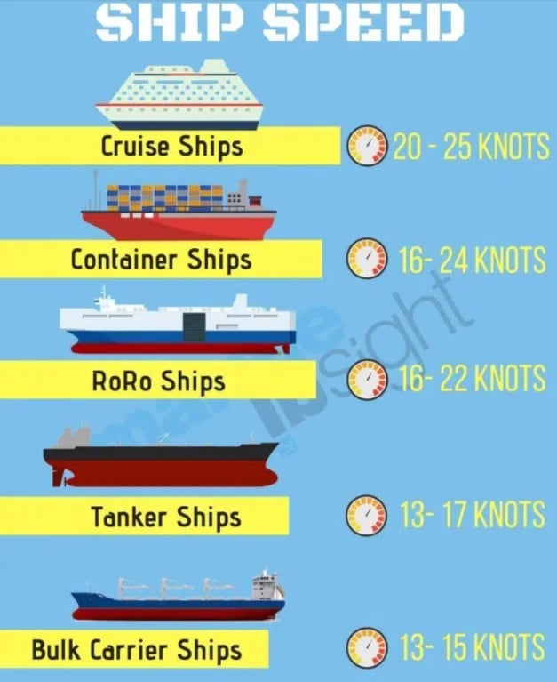Ships-Size-and-Speeds