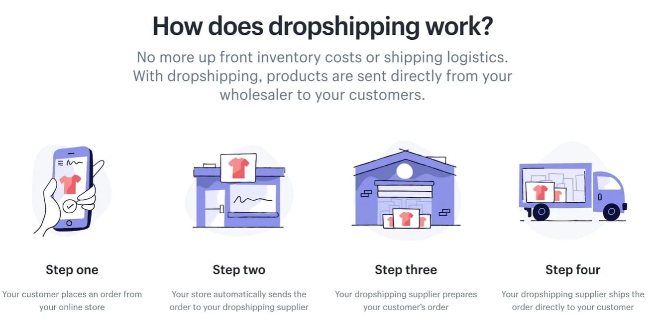 dropshipping-process