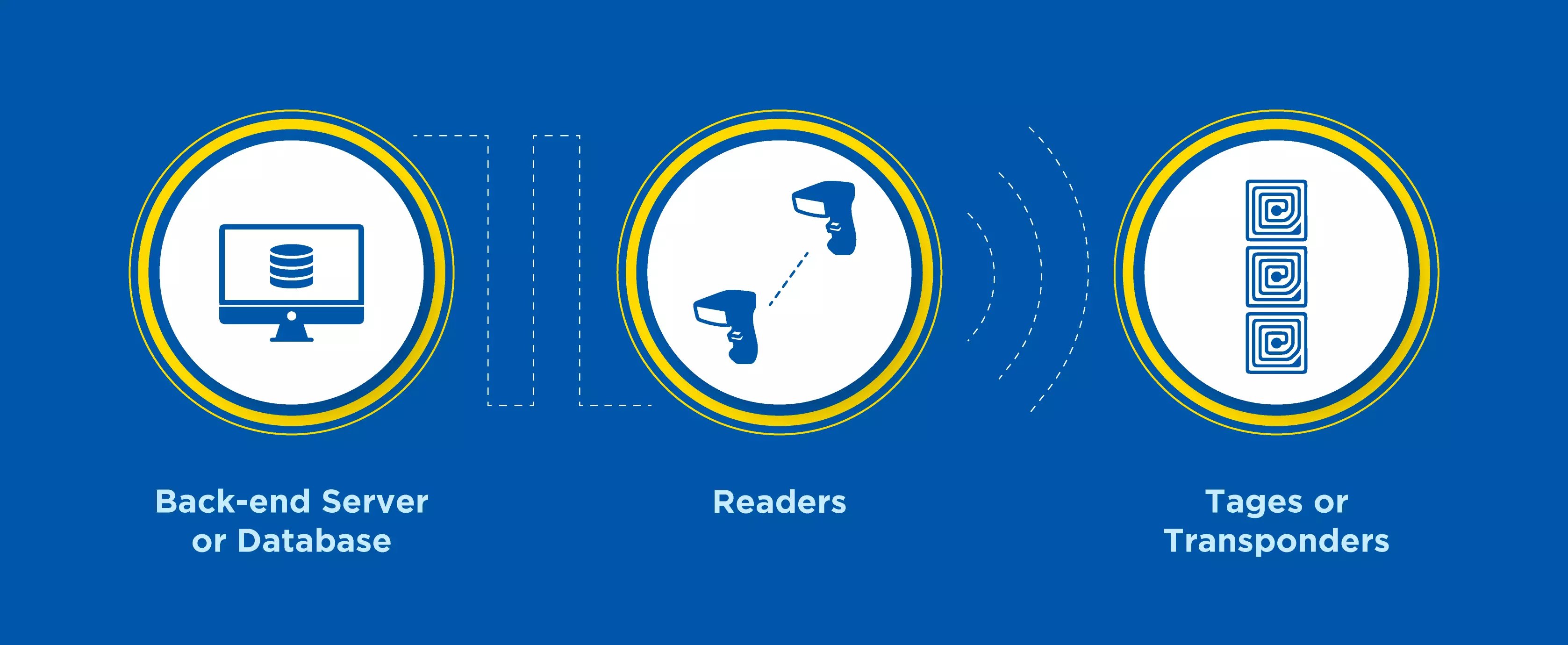 RFID Systems