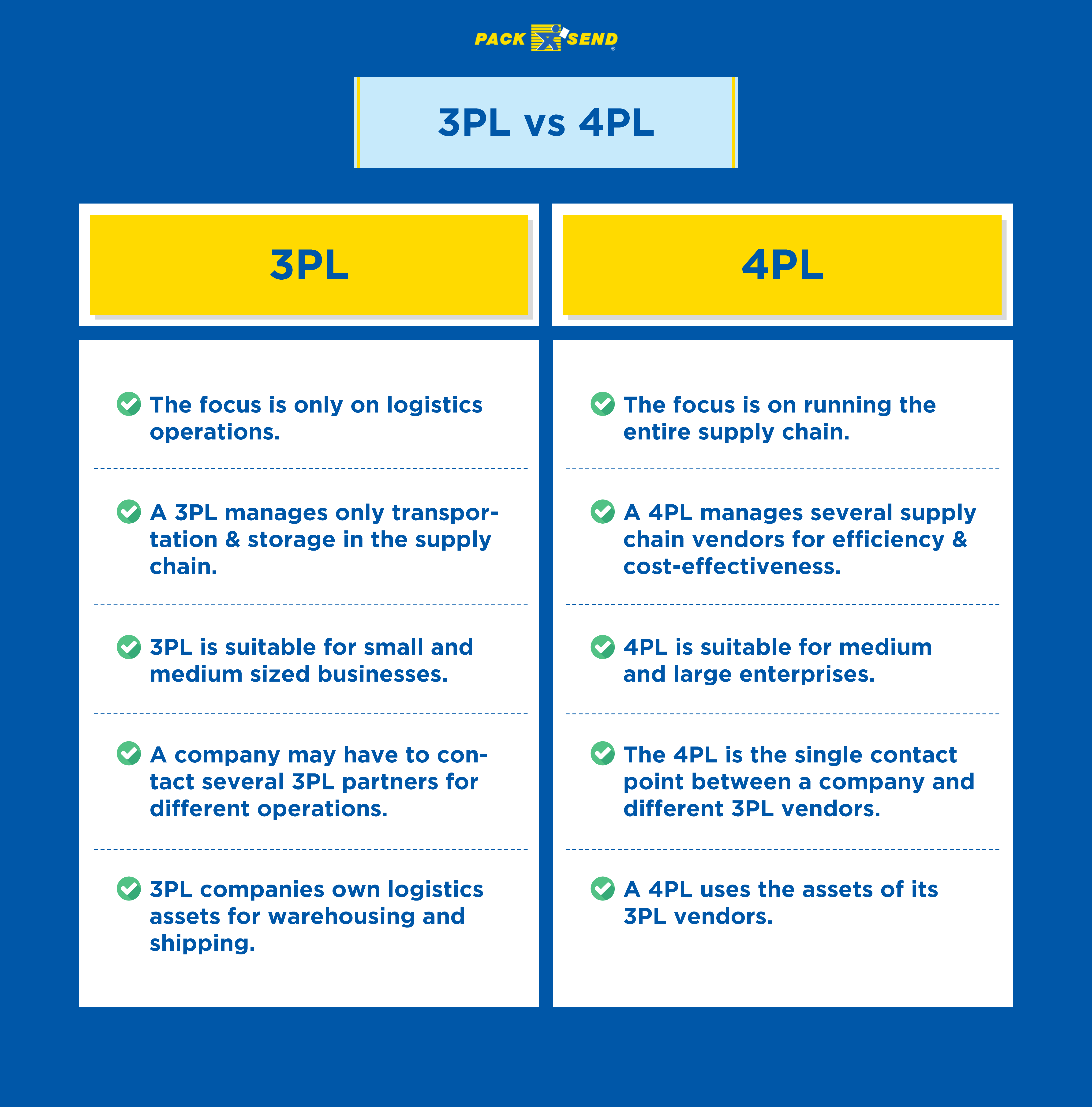 Difference between 3PL and 4PL