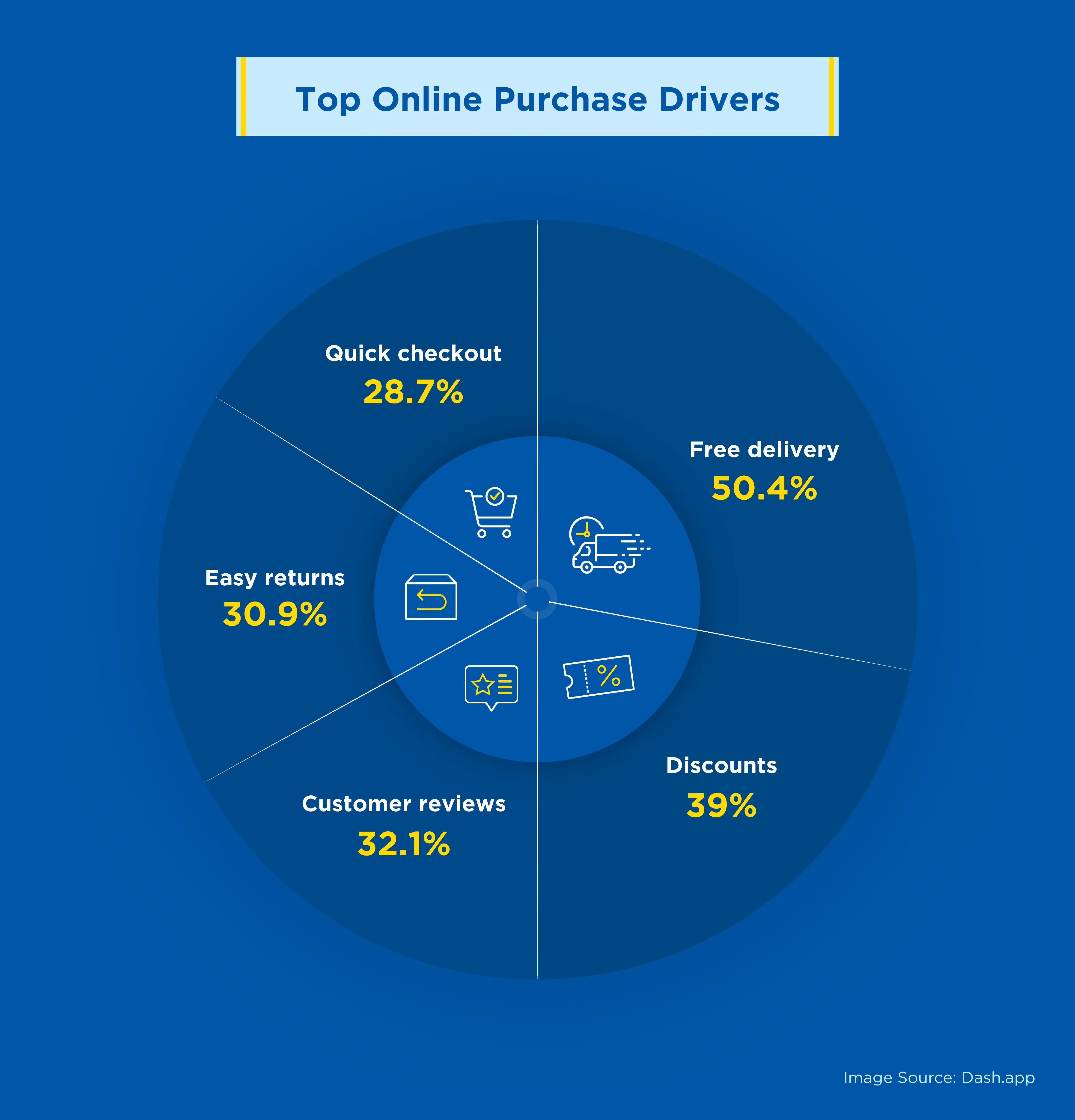 top-online-purchase-drivers