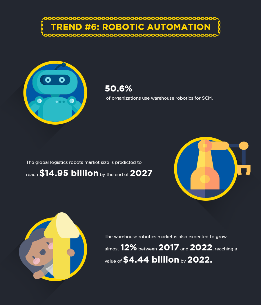 Supply chain trend 6: robotic automation