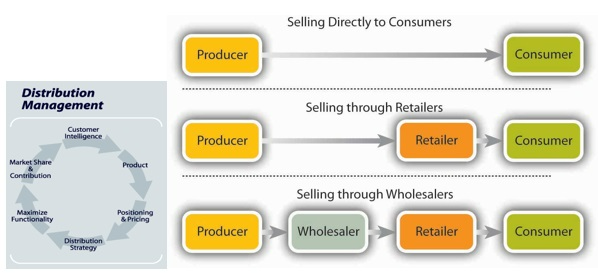 distribution management process