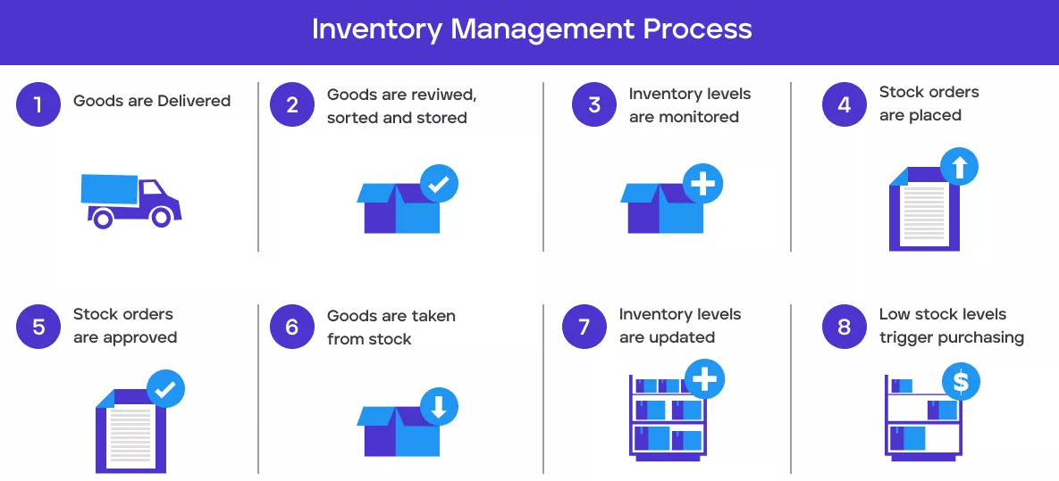 Inventory management processes