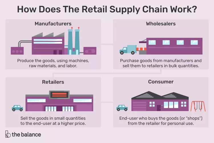 How does the retail supply chain work