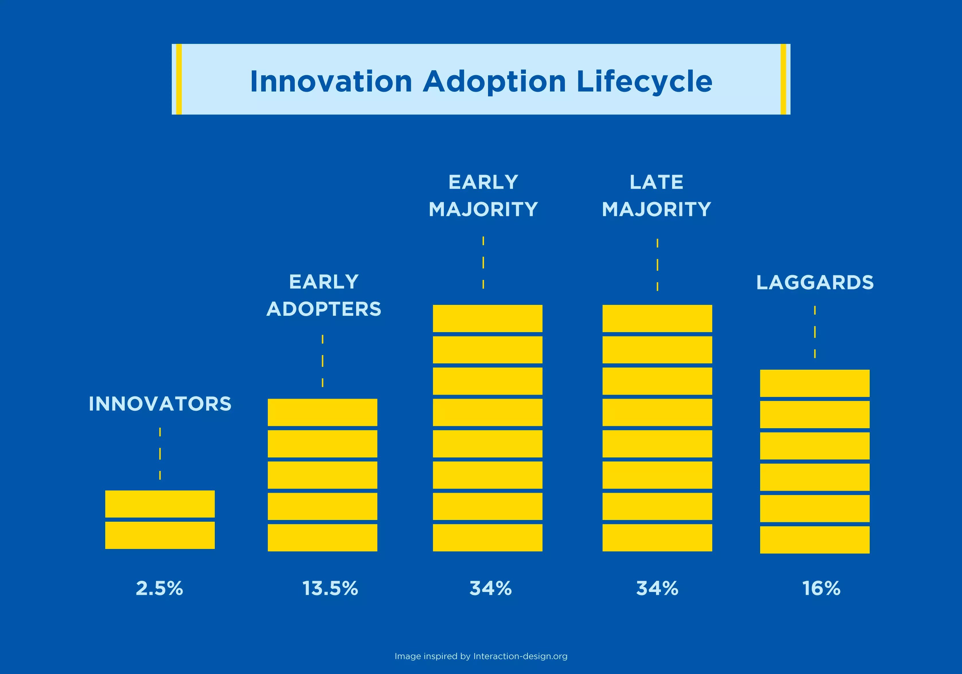 Innovation-Adoption-Lifecycle